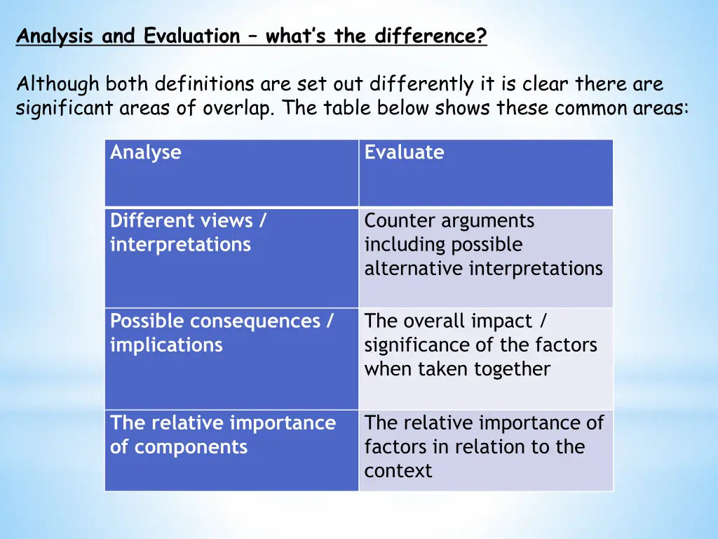 analysis and evaluation what s the difference