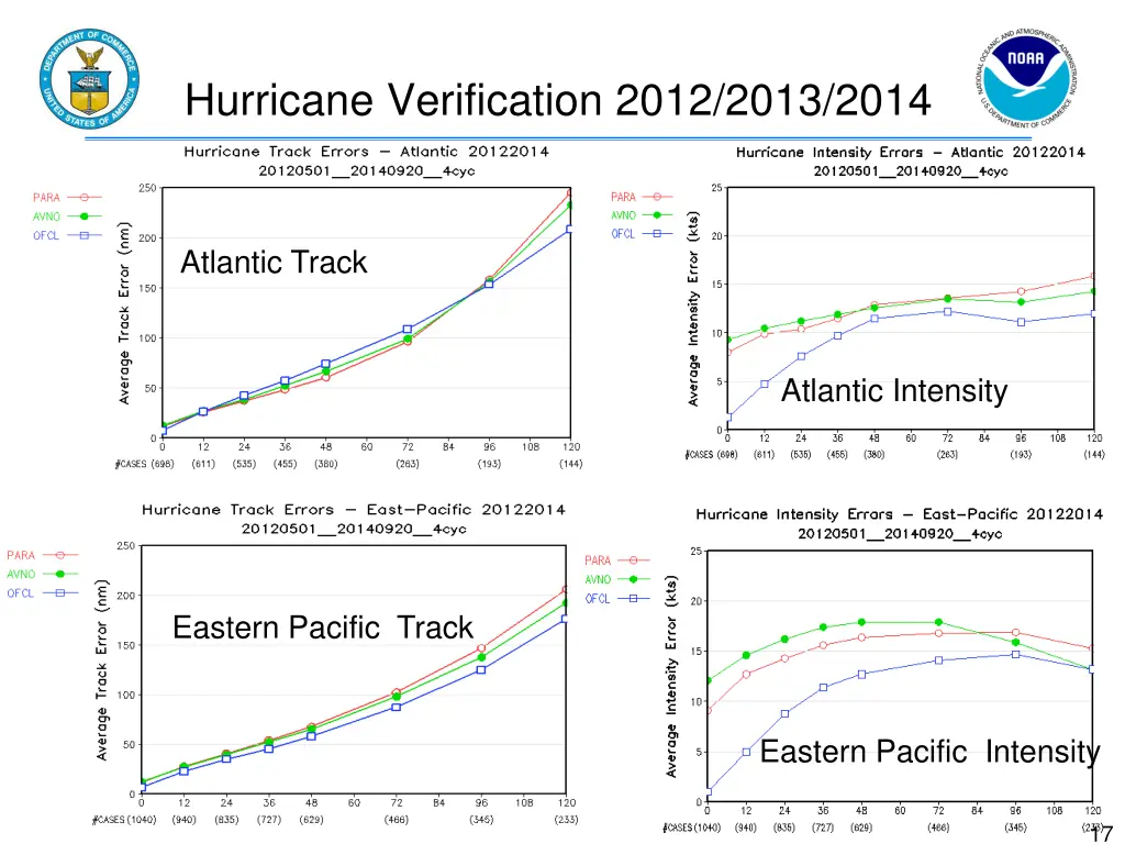 hurricane verification 2012 2013 2014