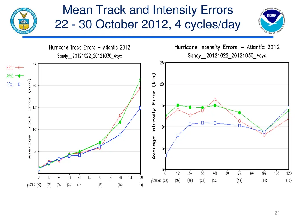 mean track and intensity errors 22 30 october