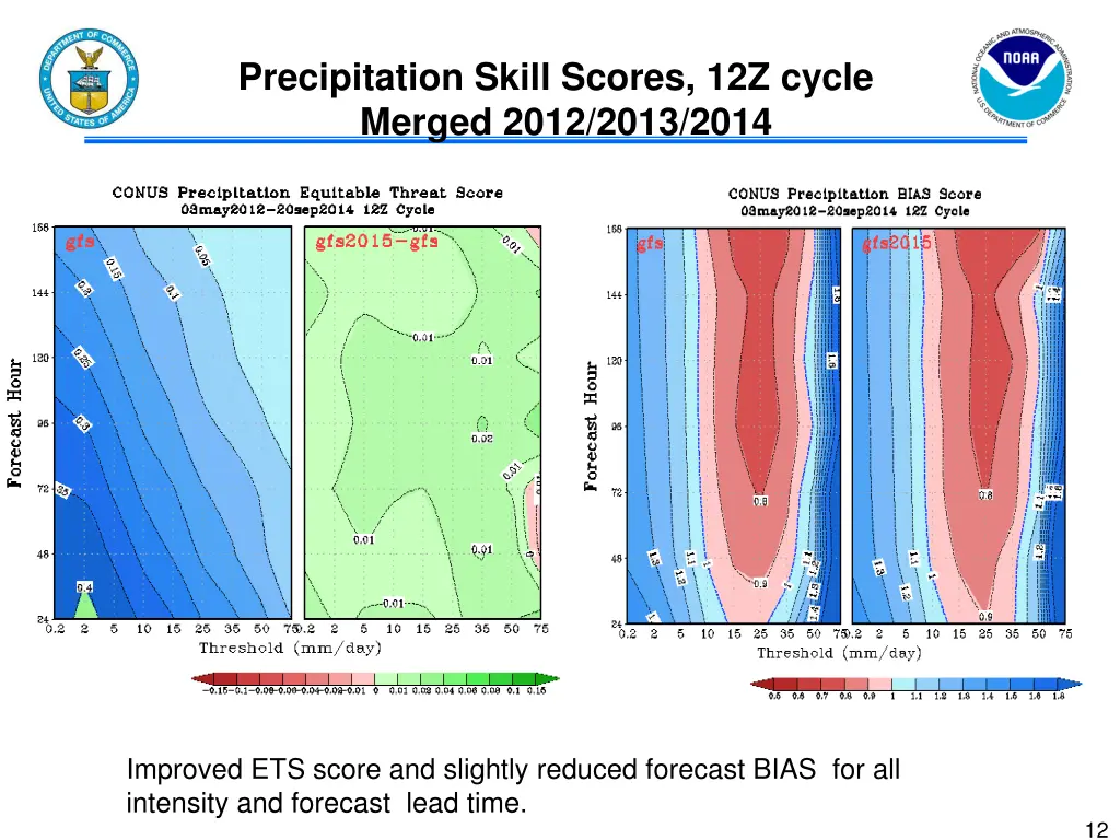 precipitation skill scores 12z cycle merged 2012