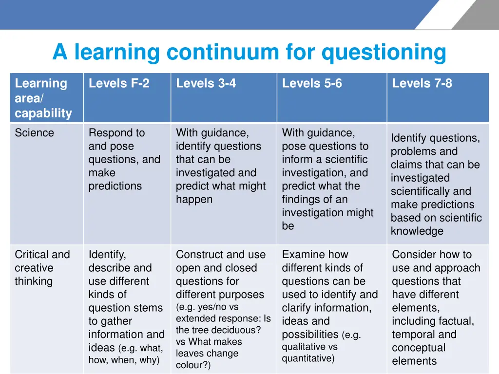 a learning continuum for questioning