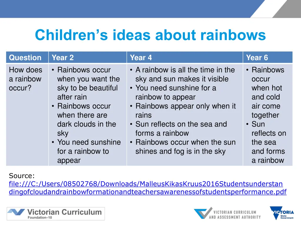 children s ideas about rainbows