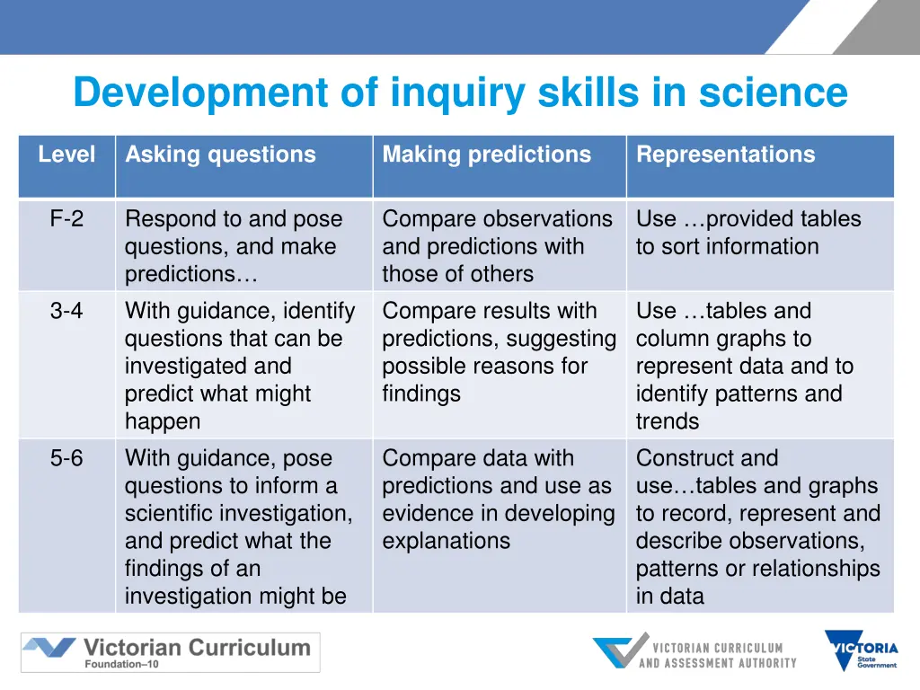 development of inquiry skills in science