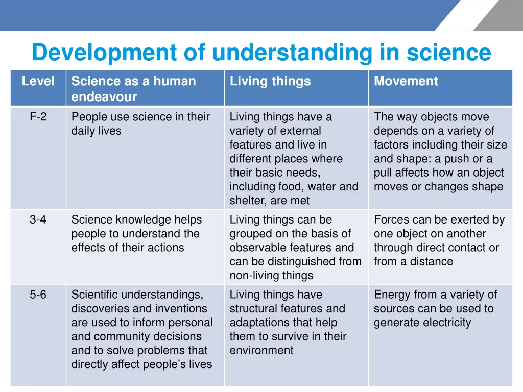 development of understanding in science