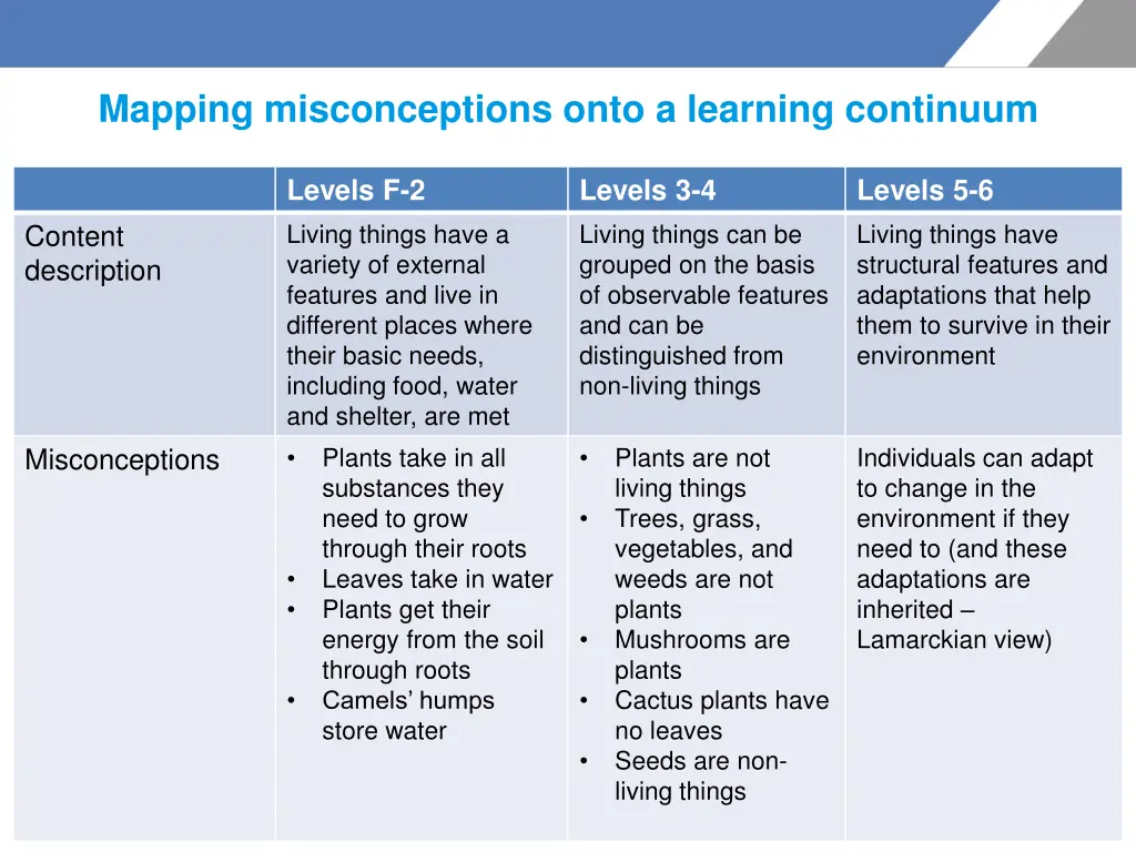 mapping misconceptions onto a learning continuum