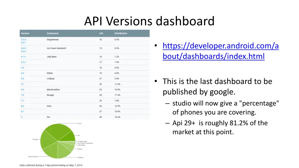 api versions dashboard