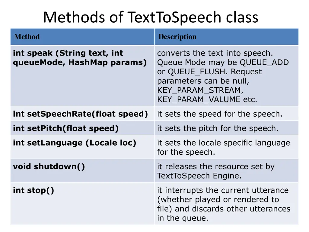 methods of texttospeech class