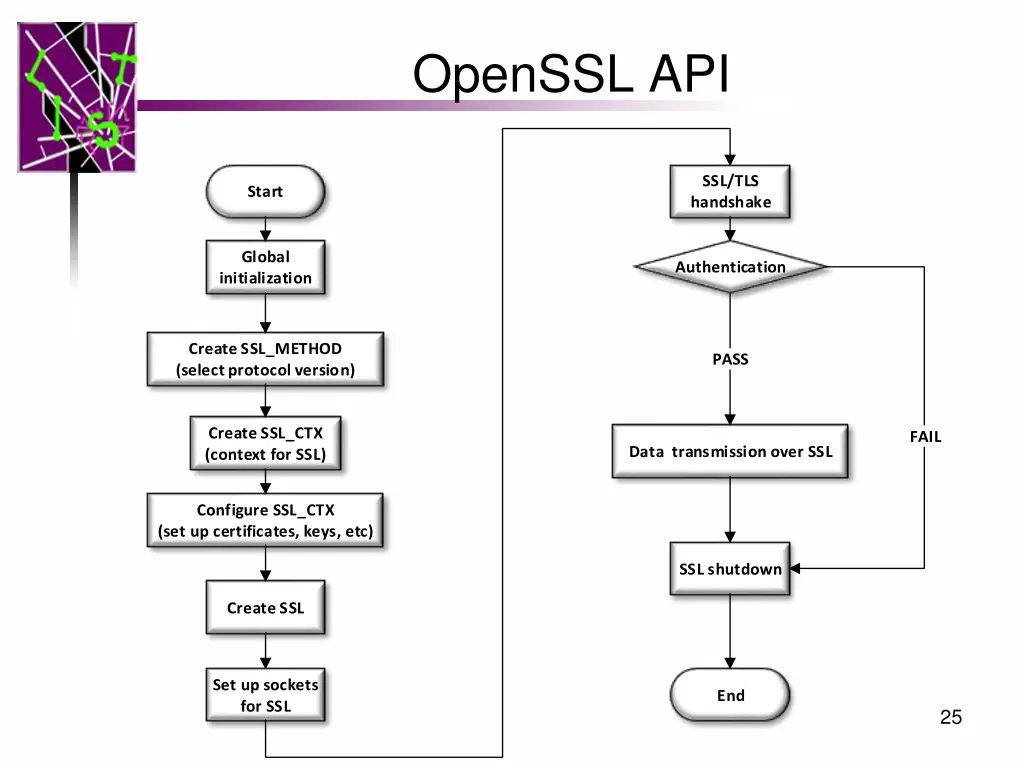 openssl api