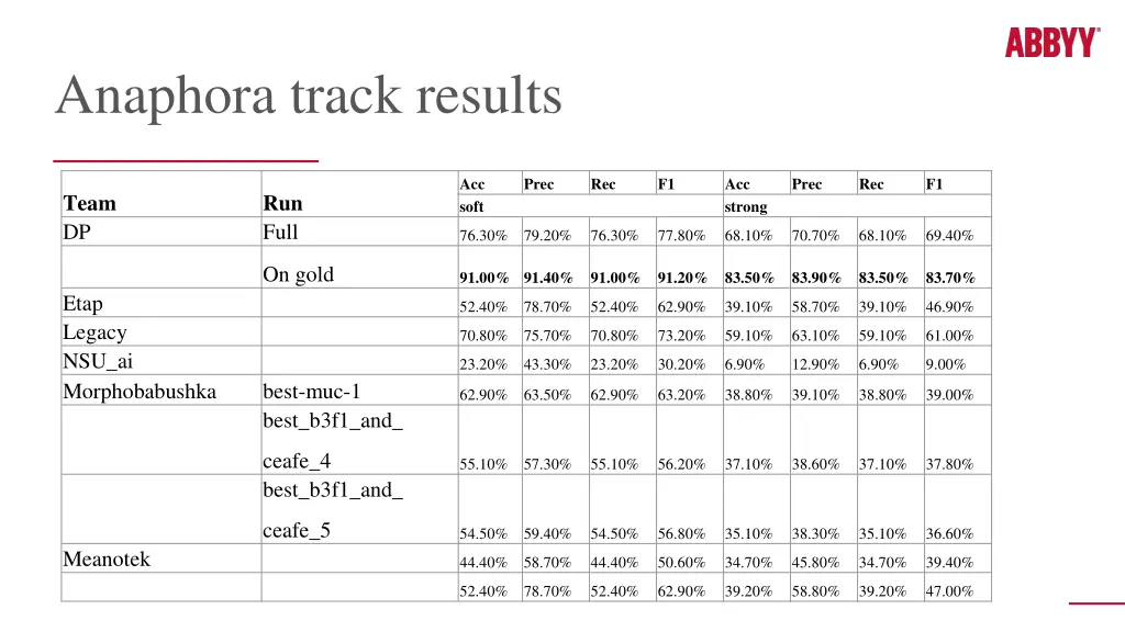 anaphora track results