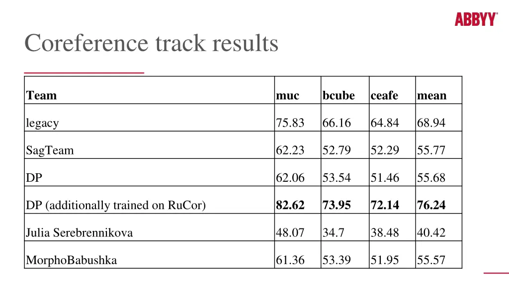 coreference track results