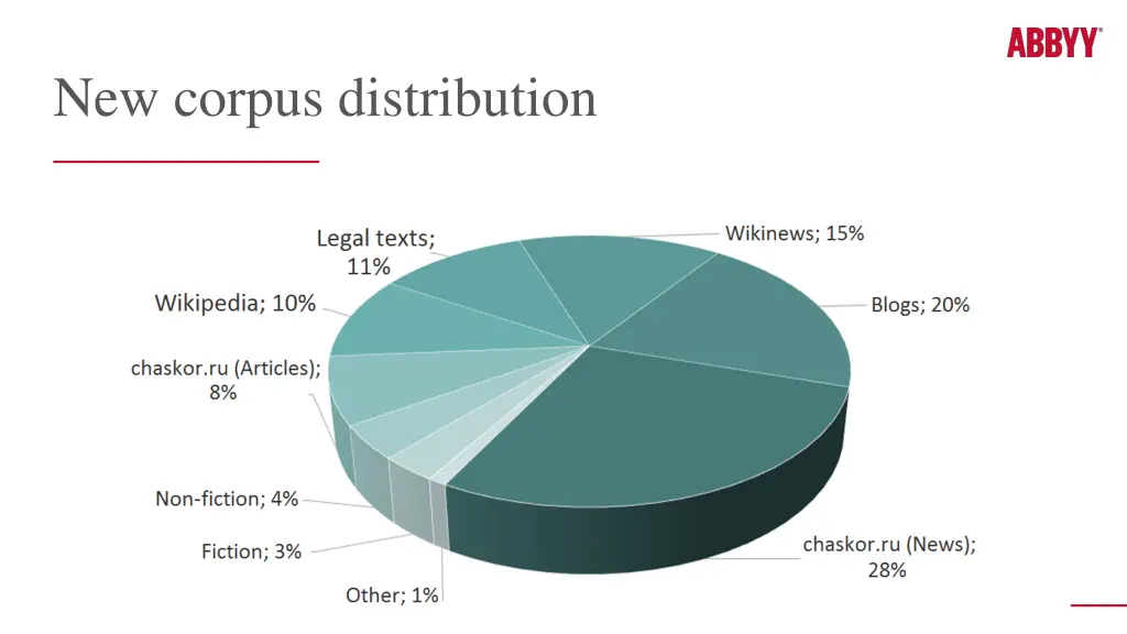 new corpus distribution