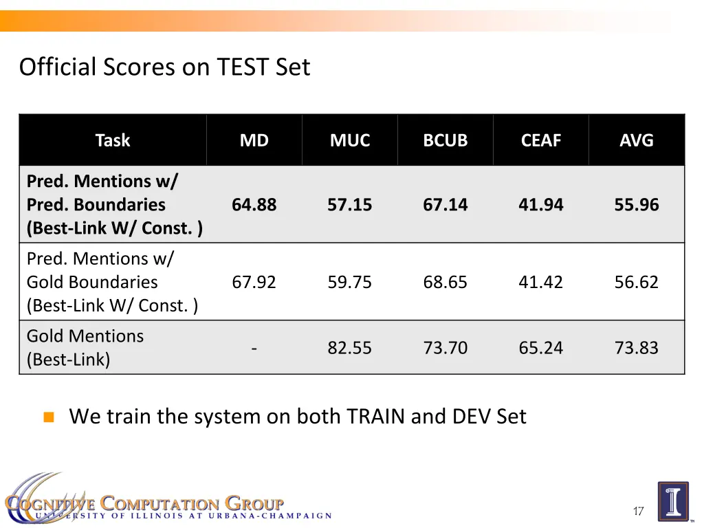 official scores on test set