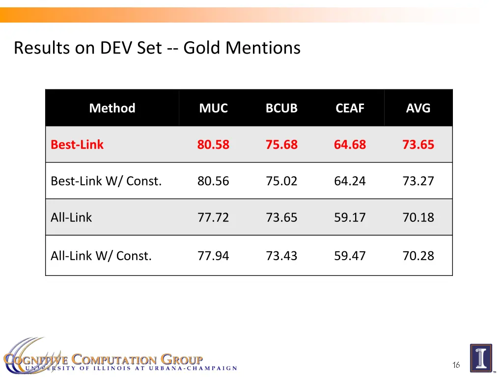 results on dev set gold mentions