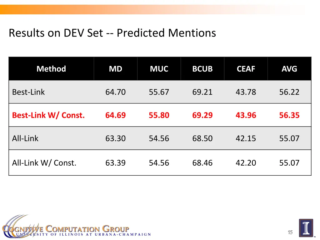 results on dev set predicted mentions