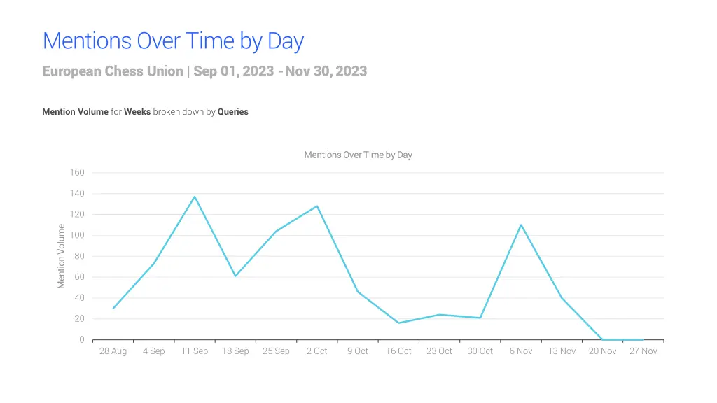 mentions over time by day european chess union