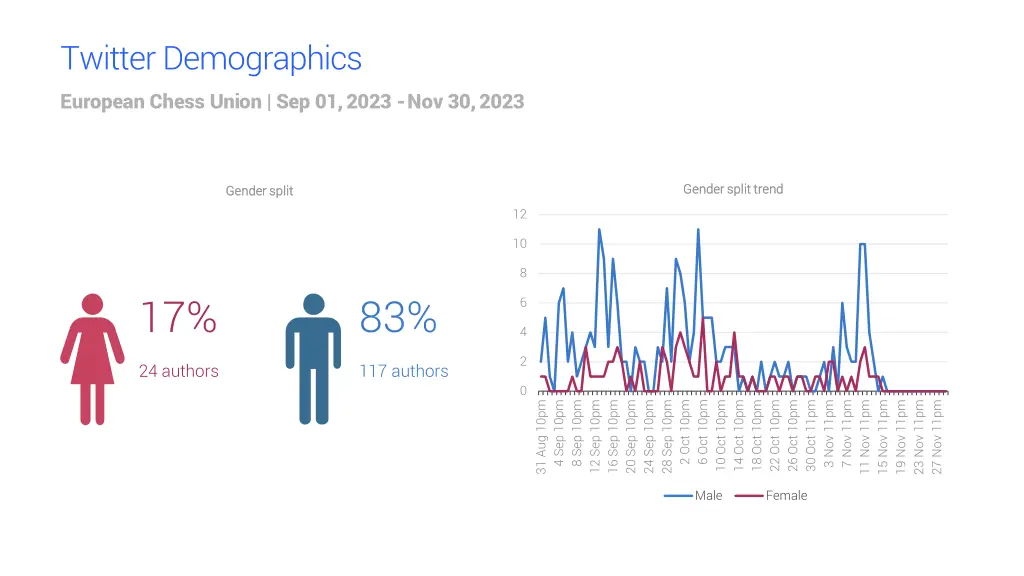 twitter demographics european chess union