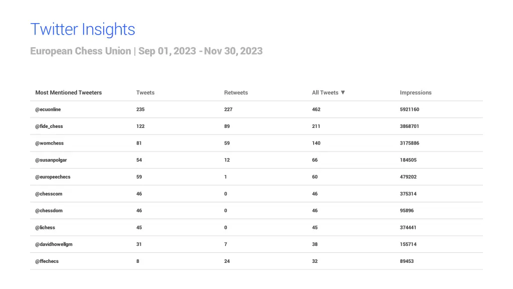 twitter insights european chess union sep 01 2023 2