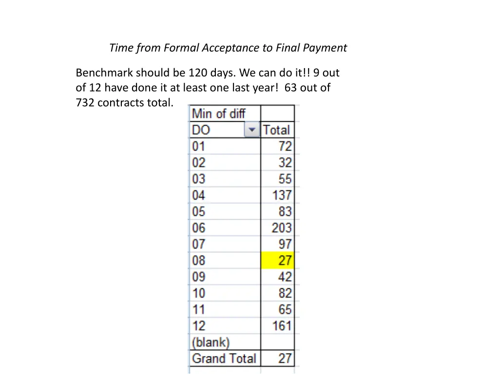 time from formal acceptance to final payment 3