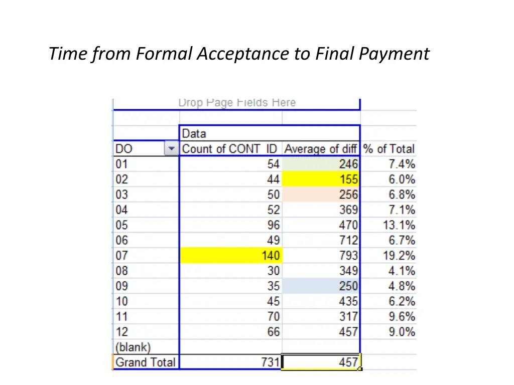 time from formal acceptance to final payment 4