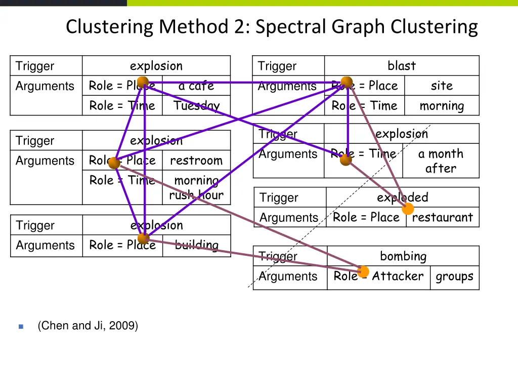 clustering method 2 spectral graph clustering