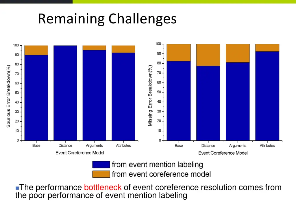 remaining challenges