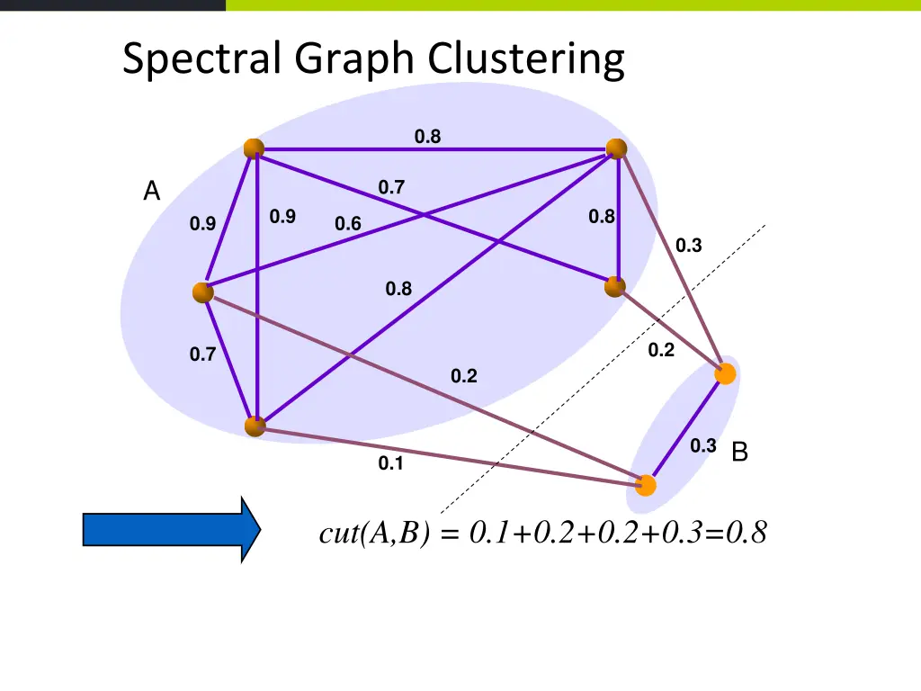 spectral graph clustering