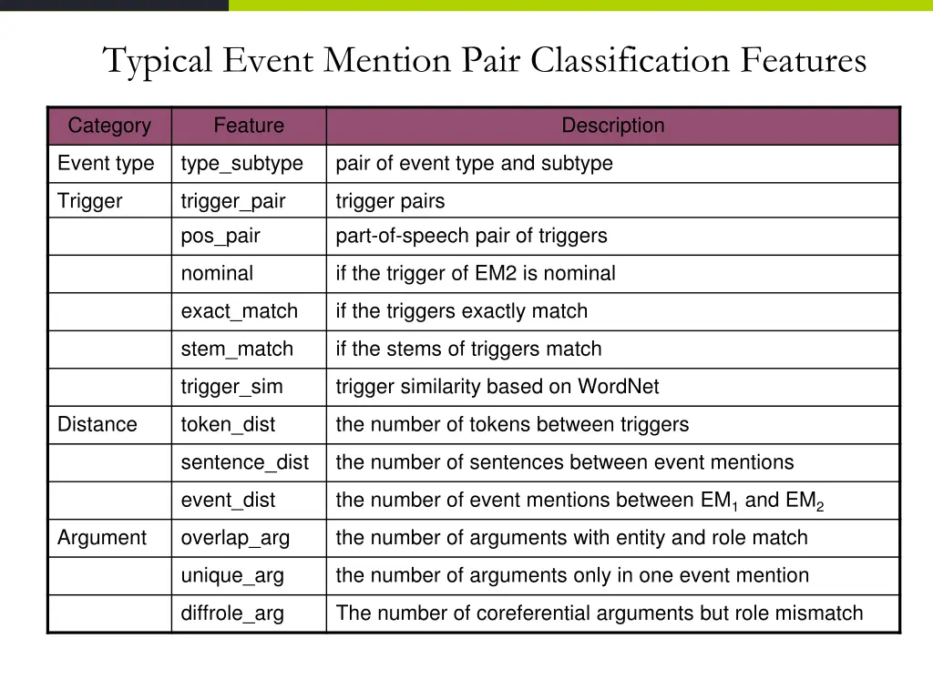 typical event mention pair classification features