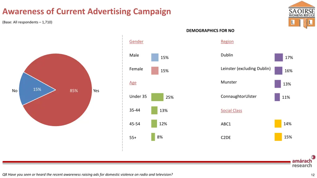 awareness of current advertising campaign