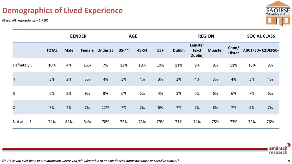 demographics of lived experience