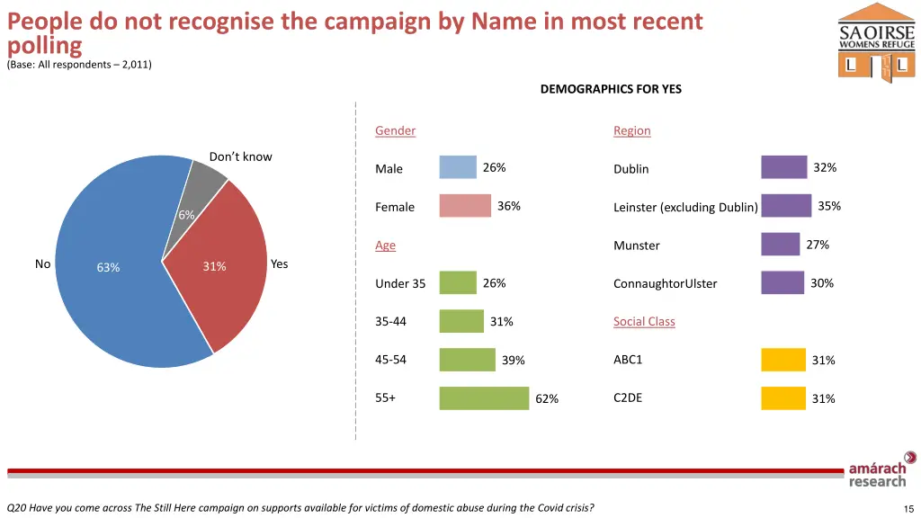 people do not recognise the campaign by name 1