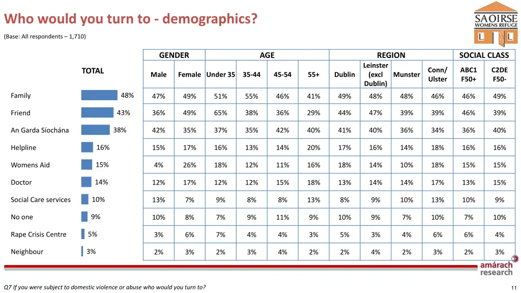 who would you turn to demographics