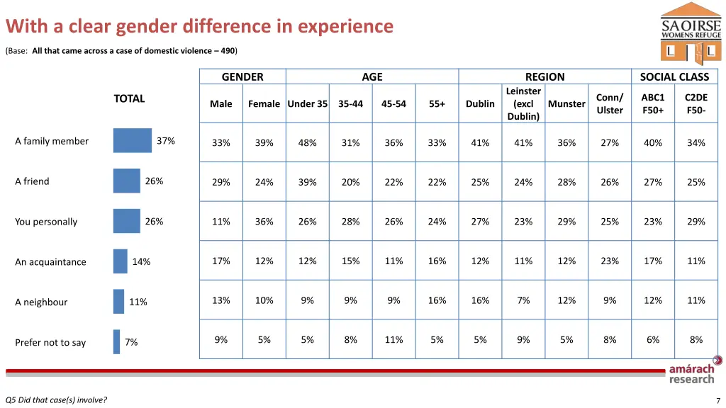 with a clear gender difference in experience