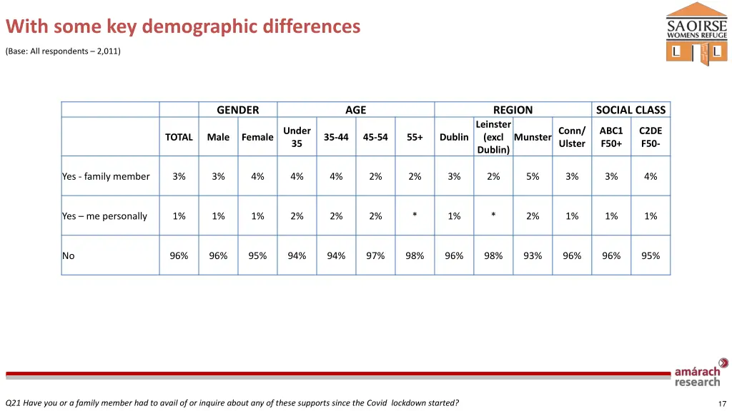 with some key demographic differences