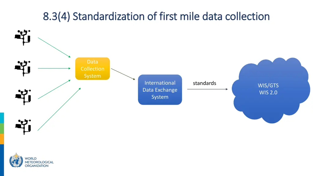 8 3 4 standardization of first mile data 1