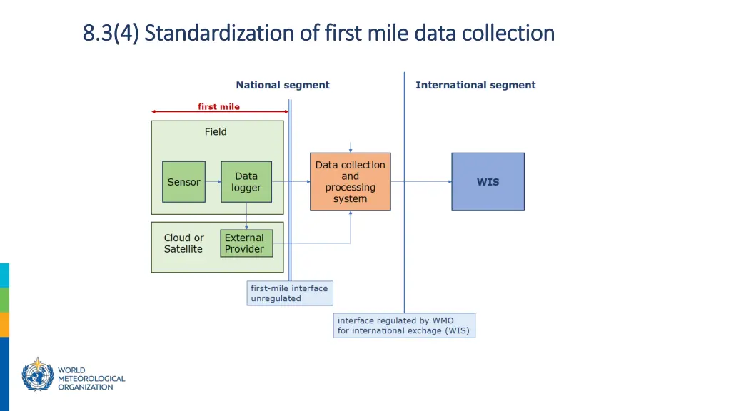 8 3 4 standardization of first mile data 2