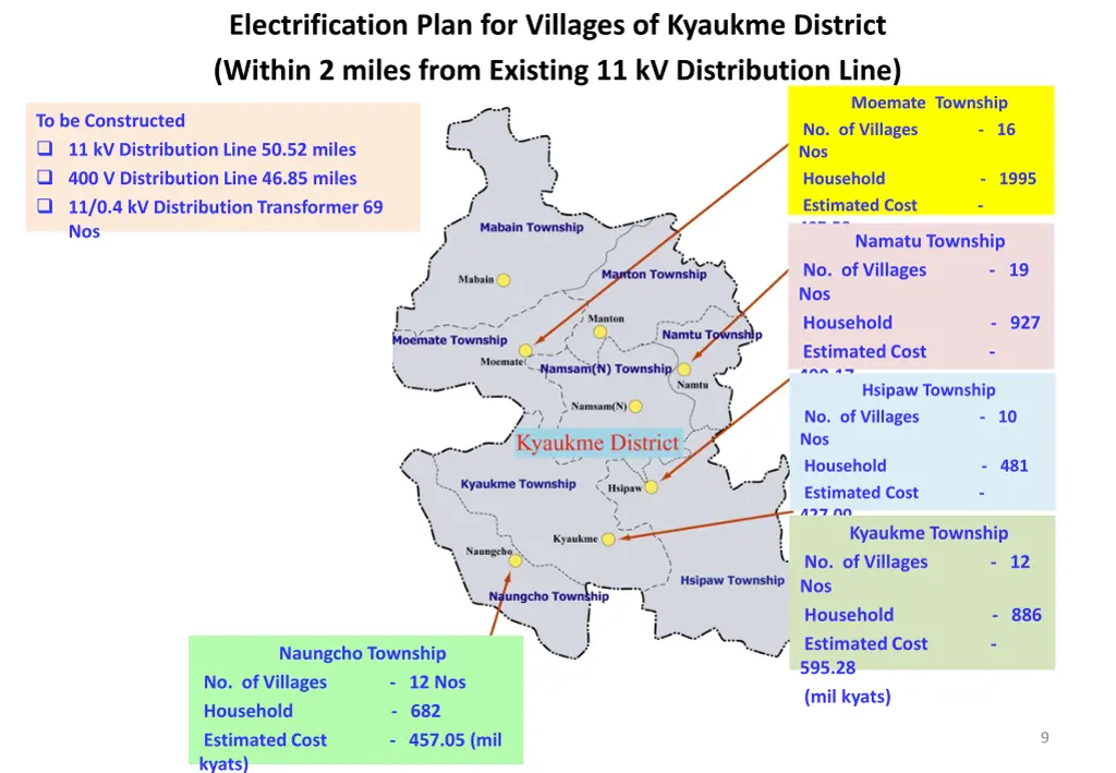 electrification plan for villages of kyaukme