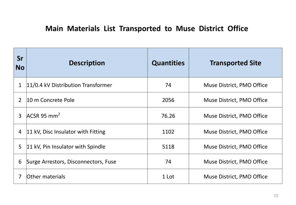 main materials list transported to muse district