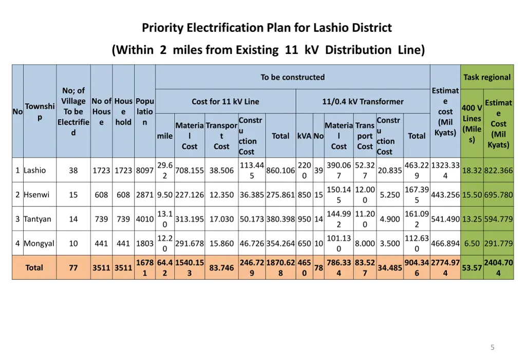 priority electrification plan for lashio district