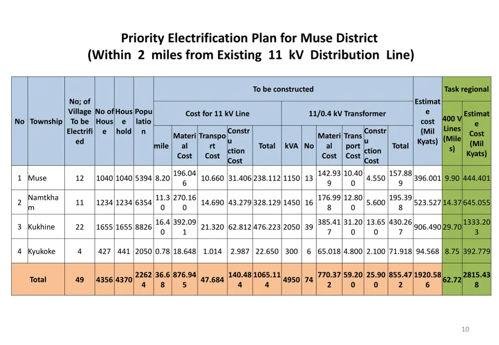 priority electrification plan for muse district