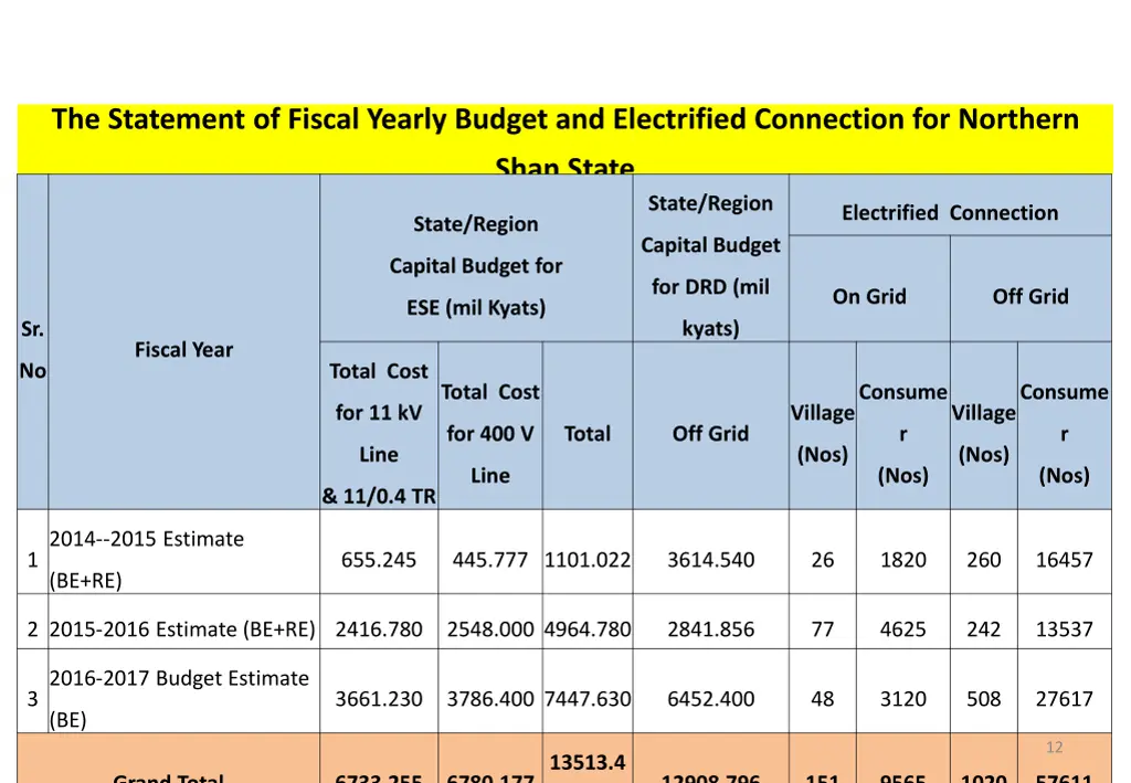 the statement of fiscal yearly budget