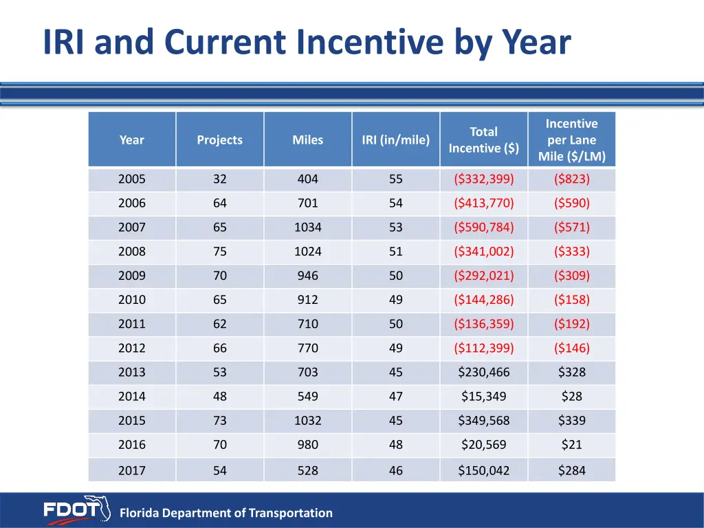 iri and current incentive by year