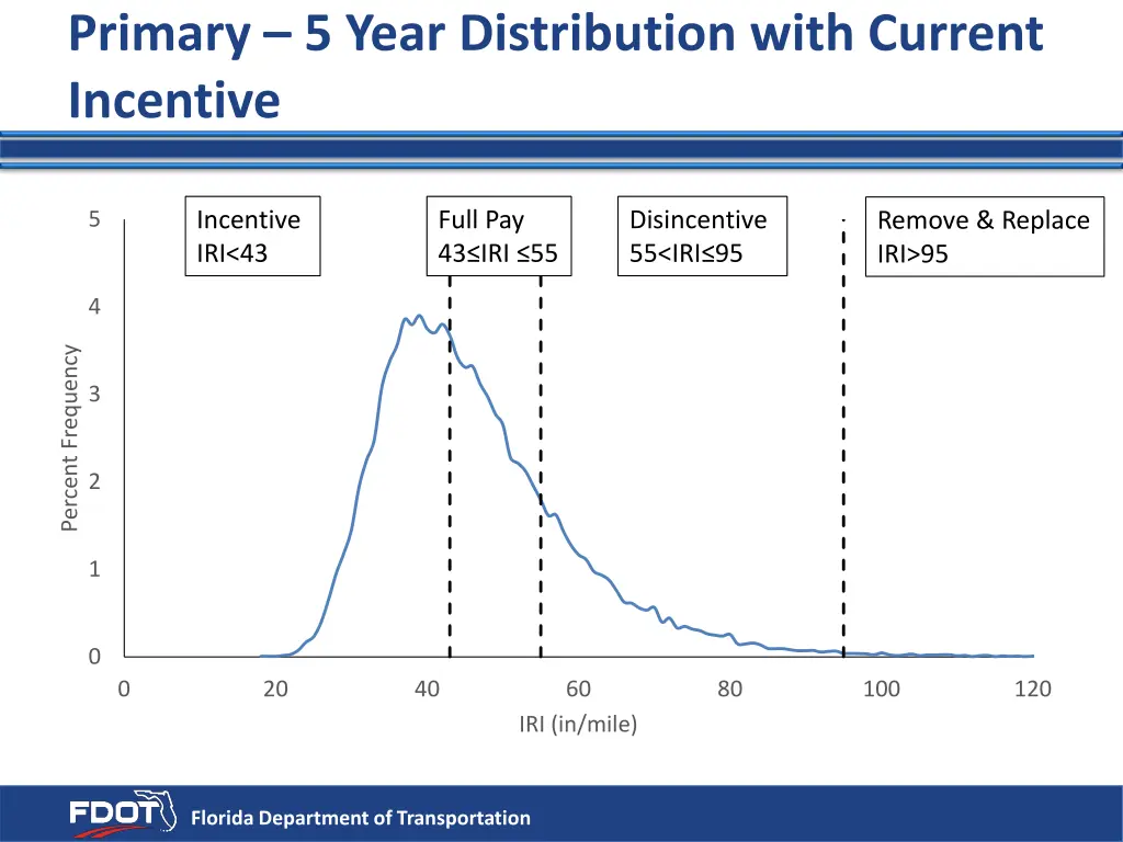 primary 5 year distribution with current incentive