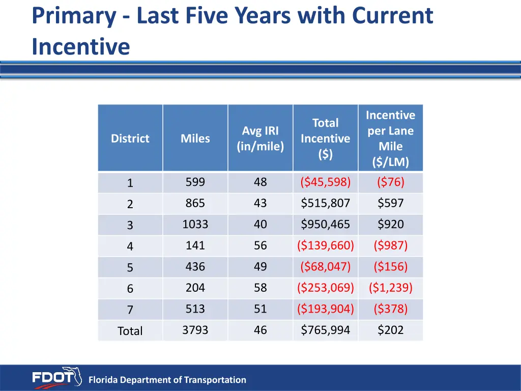 primary last five years with current incentive