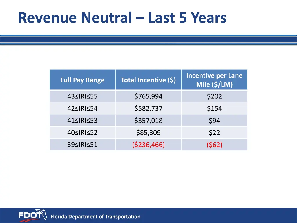 revenue neutral last 5 years