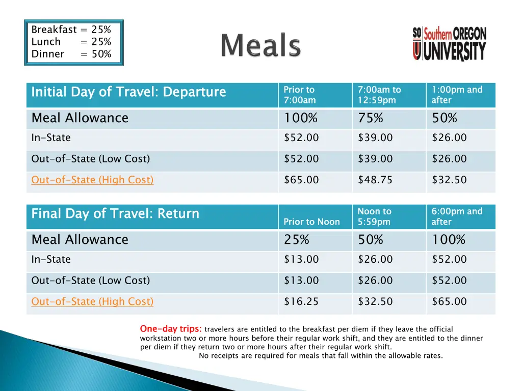 breakfast 25 lunch 25 dinner 50