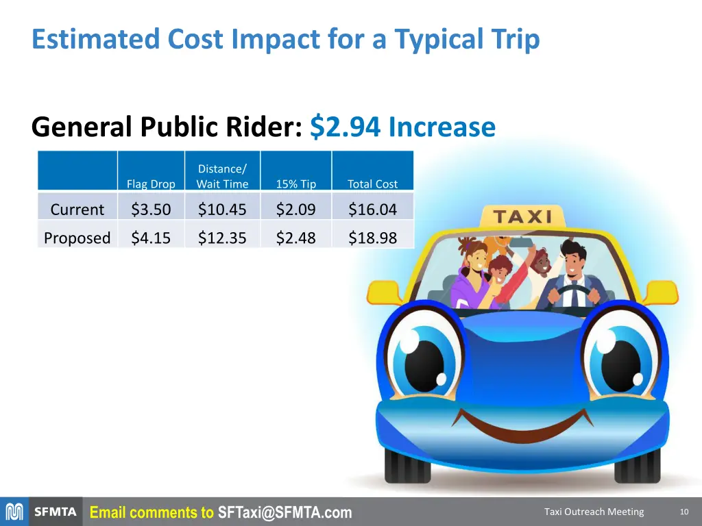 estimated cost impact for a typical trip