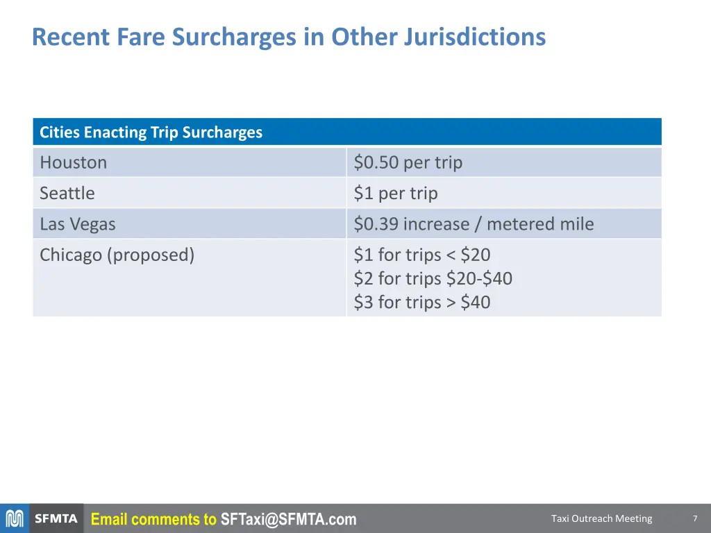 recent fare surcharges in other jurisdictions