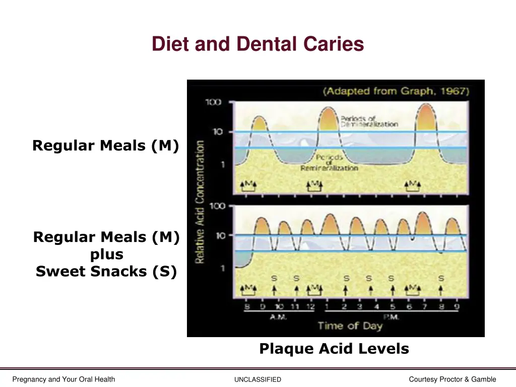 diet and dental caries