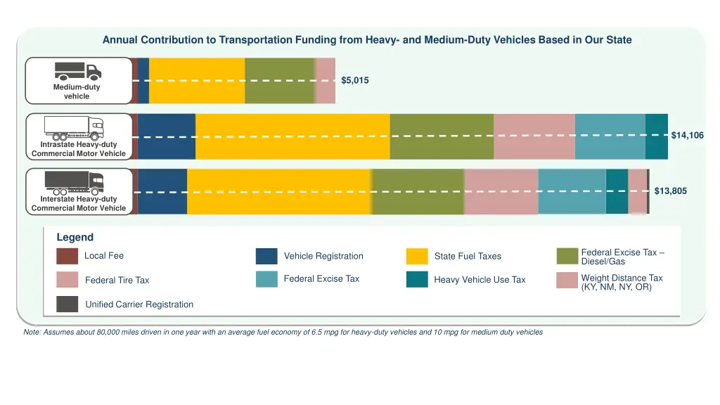 annual contribution to transportation funding