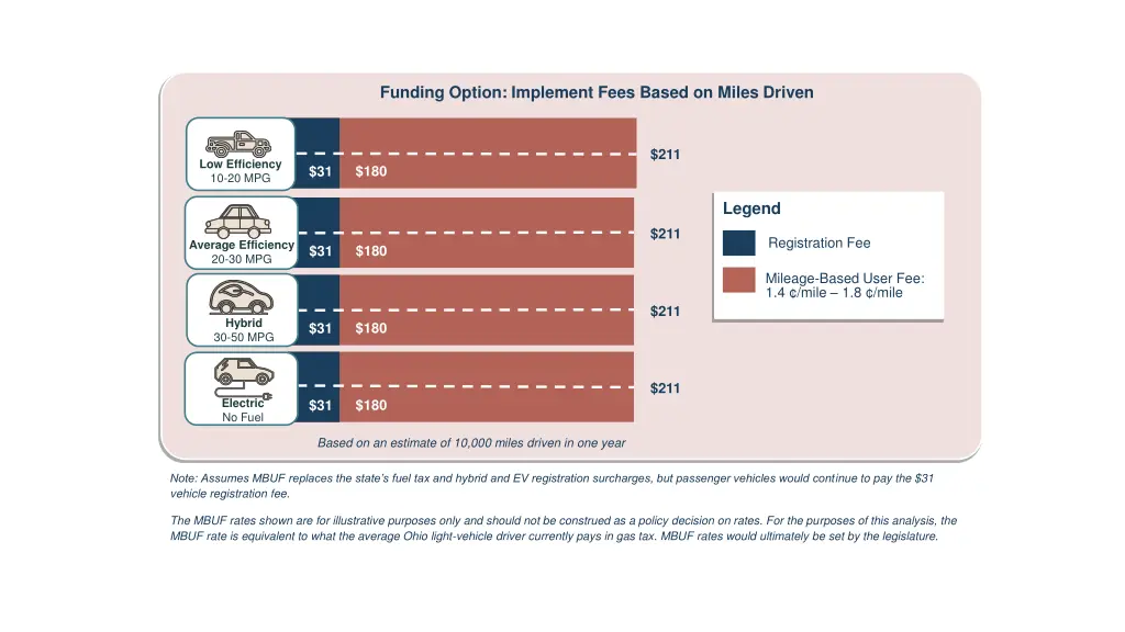 funding option implement fees based on miles